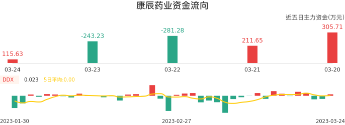 资金面-资金流向图:康辰药业股票资金面分析报告