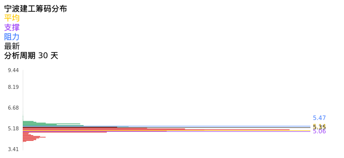技术面-筹码分布、MACD图:宁波建工股票技术面分析报告