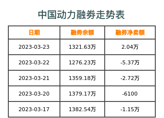 中国动力融券表