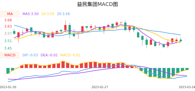 技术面-筹码分布、MACD图：益民集团股票技术面分析报告