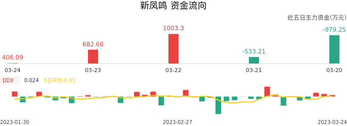 资金面-资金流向图：新凤鸣股票资金面分析报告