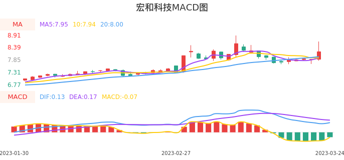 技术面-筹码分布、MACD图：宏和科技股票技术面分析报告