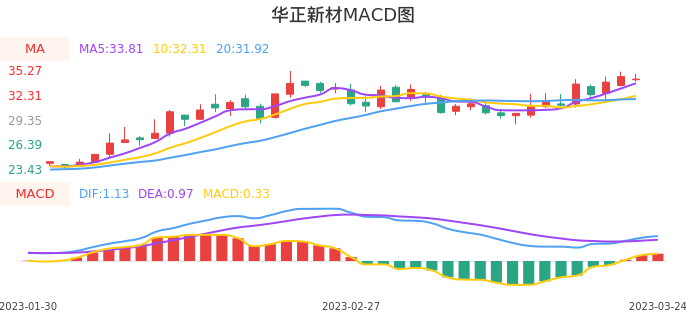 技术面-筹码分布、MACD图：华正新材股票技术面分析报告