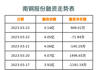 南钢股份融资表