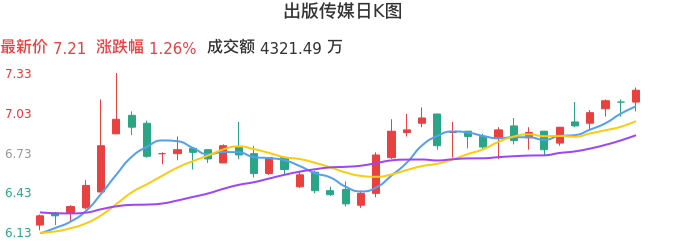 整体分析-日K图:出版传媒股票整体分析报告