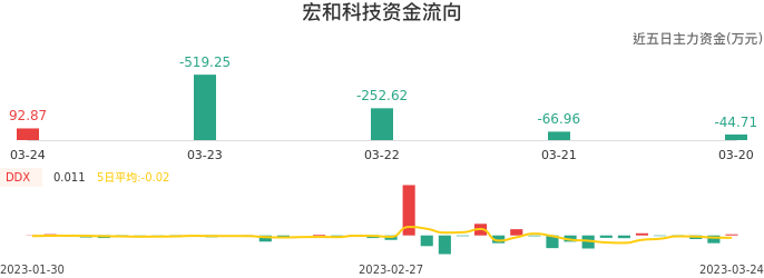 资金面-资金流向图：宏和科技股票资金面分析报告