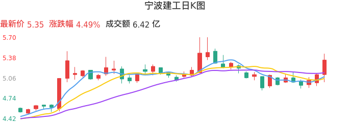 整体分析-日K图:宁波建工股票整体分析报告
