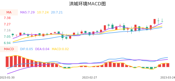 技术面-筹码分布、MACD图:洪城环境股票技术面分析报告