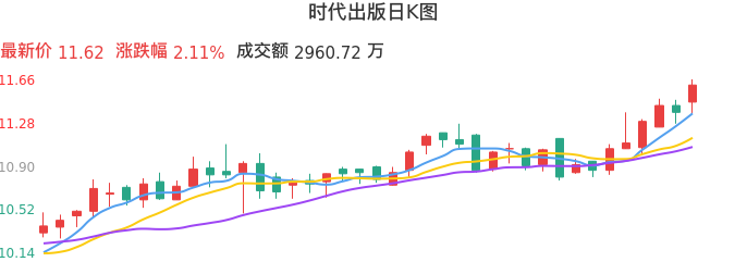 整体分析-日K图：时代出版股票整体分析报告