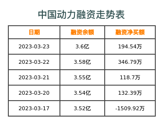 中国动力融资表