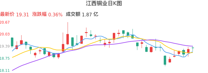 整体分析-日K图：江西铜业股票整体分析报告