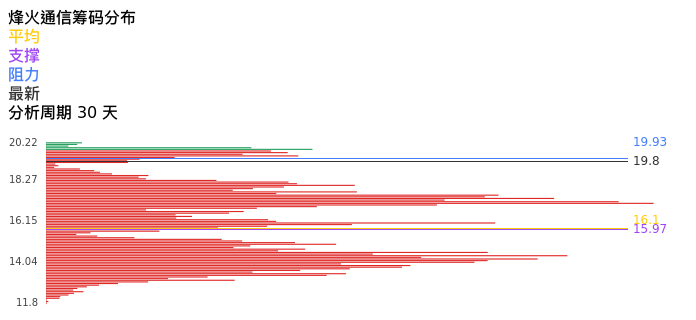 技术面-筹码分布、MACD图:烽火通信股票技术面分析报告