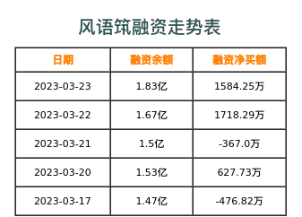 风语筑融资表