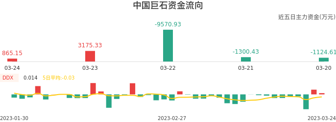 资金面-资金流向图：中国巨石股票资金面分析报告