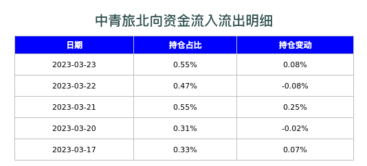 中青旅北向资金流入流出明细