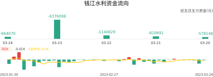 资金面-资金流向图：钱江水利股票资金面分析报告