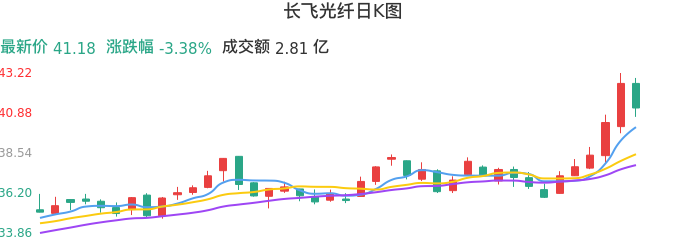 整体分析-日K图：长飞光纤股票整体分析报告