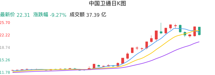 整体分析-日K图：中国卫通股票整体分析报告