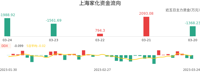 资金面-资金流向图：上海家化股票资金面分析报告