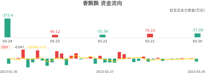 资金面-资金流向图：香飘飘股票资金面分析报告