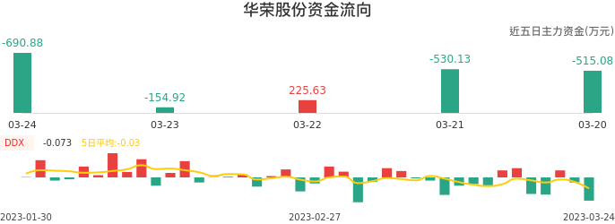 资金面-资金流向图：华荣股份股票资金面分析报告
