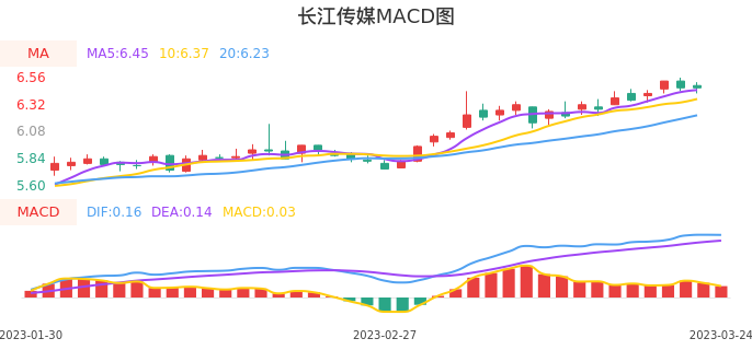 技术面-筹码分布、MACD图：长江传媒股票技术面分析报告