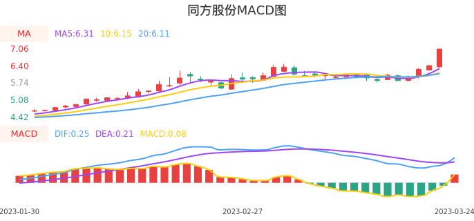 技术面-筹码分布、MACD图:同方股份股票技术面分析报告