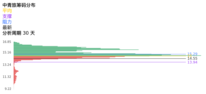 技术面-筹码分布、MACD图：中青旅股票技术面分析报告