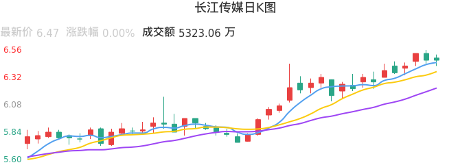 整体分析-日K图：长江传媒股票整体分析报告