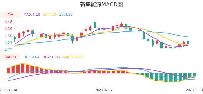 技术面-筹码分布、MACD图：新集能源股票技术面分析报告