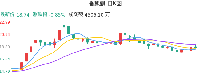 整体分析-日K图：香飘飘股票整体分析报告