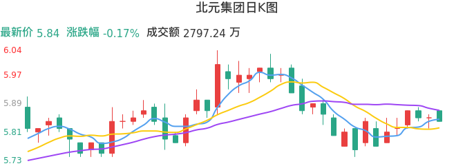 整体分析-日K图：北元集团股票整体分析报告