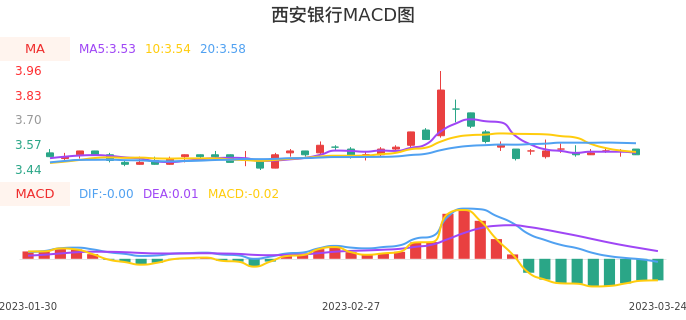 技术面-筹码分布、MACD图：西安银行股票技术面分析报告