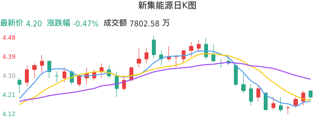 整体分析-日K图：新集能源股票整体分析报告