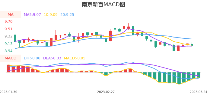 技术面-筹码分布、MACD图：南京新百股票技术面分析报告