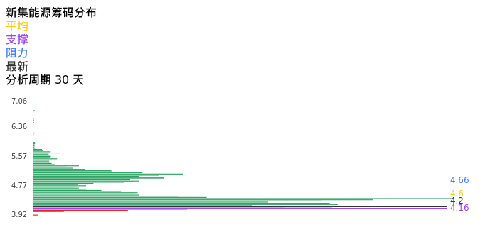 技术面-筹码分布、MACD图：新集能源股票技术面分析报告