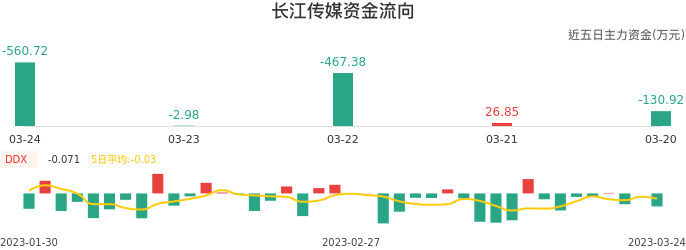 资金面-资金流向图：长江传媒股票资金面分析报告