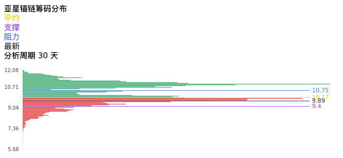技术面-筹码分布、MACD图：亚星锚链股票技术面分析报告