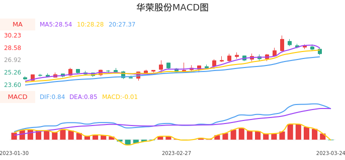 技术面-筹码分布、MACD图：华荣股份股票技术面分析报告