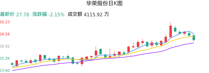整体分析-日K图：华荣股份股票整体分析报告