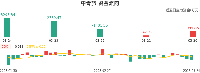 资金面-资金流向图：中青旅股票资金面分析报告