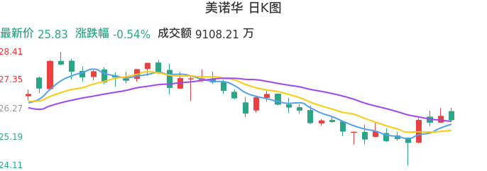 整体分析-日K图：美诺华股票整体分析报告