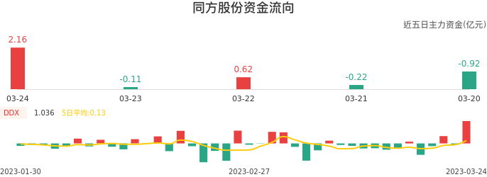 资金面-资金流向图:同方股份股票资金面分析报告