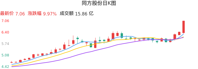 整体分析-日K图:同方股份股票整体分析报告