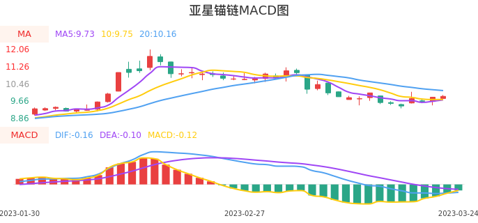 技术面-筹码分布、MACD图：亚星锚链股票技术面分析报告