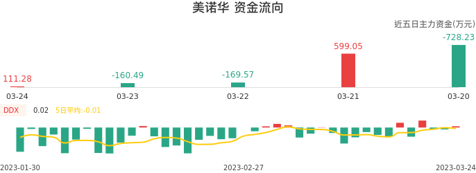 资金面-资金流向图：美诺华股票资金面分析报告