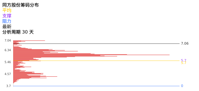 技术面-筹码分布、MACD图:同方股份股票技术面分析报告