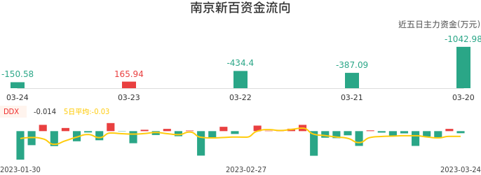 资金面-资金流向图：南京新百股票资金面分析报告