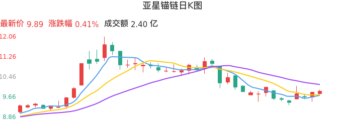 整体分析-日K图：亚星锚链股票整体分析报告