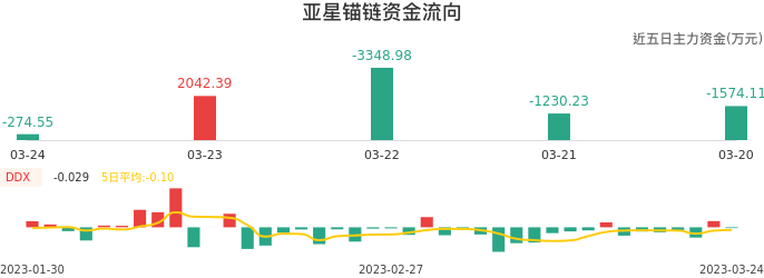 资金面-资金流向图：亚星锚链股票资金面分析报告